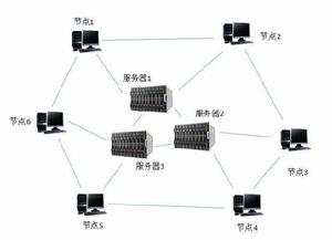 混合式P2P網路