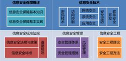 CISP 知識體系結構框架