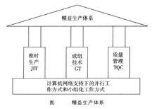 精益生產系統