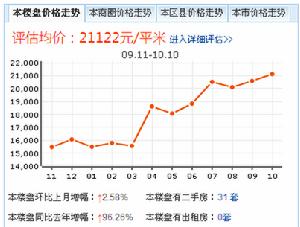 價格在走勢