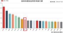 圖1 徐州市授權發明專利統計