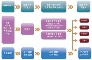 天聞數媒自有渠道