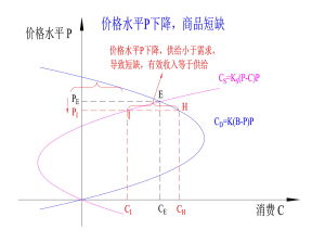 商品市場--價格水平下降影響