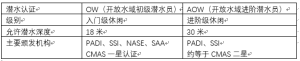 潛水認證進階