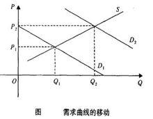 保險需求曲線