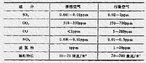 （圖）清潔空氣與污染空氣濃度對比表