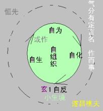 氣是自生自作