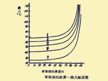 不同壓力下的濃度一沸點變化曲線