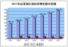 2011年以來洞口縣經濟成長穩中趨緩