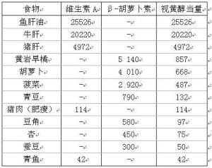 視黃醇當量