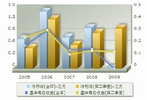 盈利趨勢