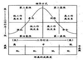 領導生命周期理論