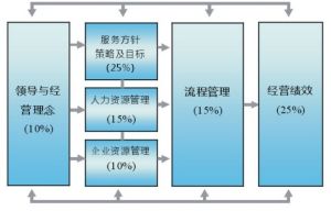 六大模組