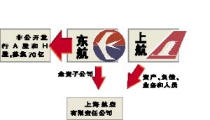 東上重組終於取得階段性成果