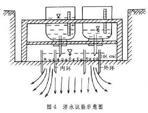 水文地質試驗