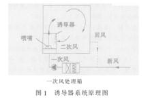 誘導器