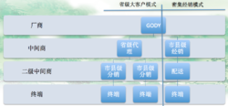 GODY行銷渠道模式