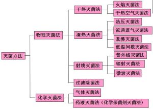 各種滅菌方法