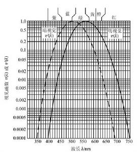 視見函式V(λ)--λ曲線