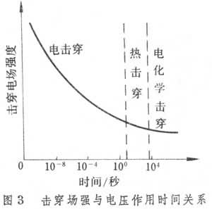 固體電介質擊穿