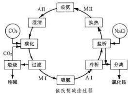 侯氏制鹼法