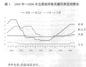 流動性在全球範圍內的轉移過程