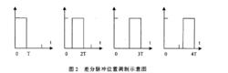 脈衝相位調製