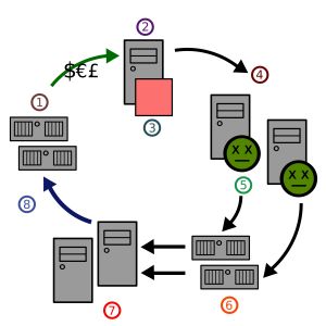 (1)垃圾郵件寄送人網站 (2)垃圾郵件寄送人 (3)垃圾電郵傳送軟體 (4)感染的電腦 (5)病毒或木馬 (6)郵件伺服器 (7)使用者 (8)網站訪問流