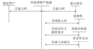 固定資產盤虧