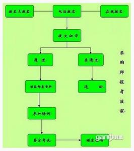 國家採購師報考流程