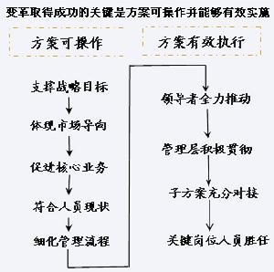 市場導向理論