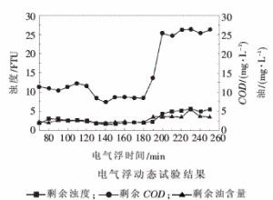 靜態電氣浮和動態電氣浮試驗