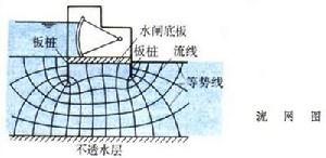 土的滲透性