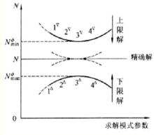 圖1 精確解