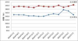 2014-2015年汽車行業市場總需求指數統計