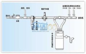 中央淨水系統