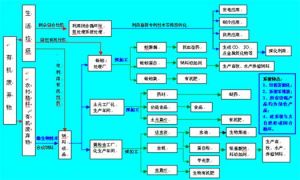 大農業循環經濟理論有機(廢棄)物變廢為寶處理系統圖