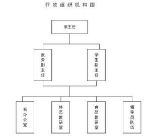 行政機構