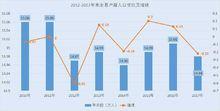 2012-2017年末旌德全縣戶籍人口變化及增速