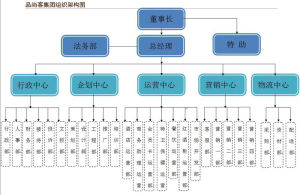 品尚客集團組織架構