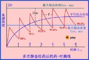 藥物代謝動力學