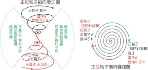 正,反粒子的自鏇方向相反