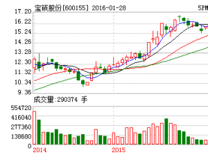 寶碩股份：暴跌源頭已查明？近期走勢或已成定局