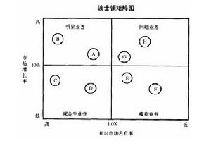 歸核化戰略