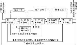 固定資金運動