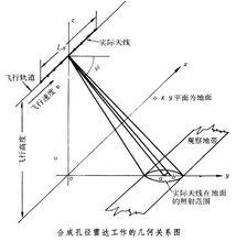 合成孔徑雷達