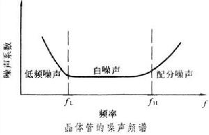 電晶體噪聲