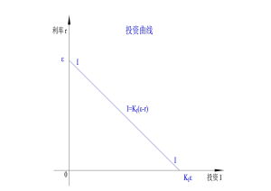 投資曲線