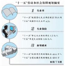 十一五勞動和社會保障規劃綱要