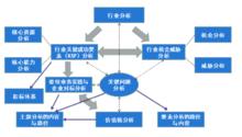 高級業務藍圖